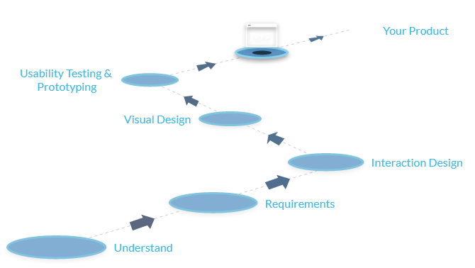 UI development process